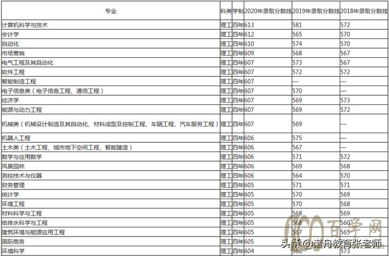 2020年青岛理工大学录取分数线?(青岛理工大学校企合作录取分数线)-图1 2020年青岛理工大学录取分数线?(青岛理工大学校企合作录取分数线)-图1