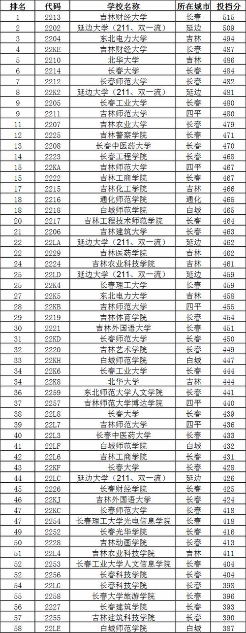 2023吉林高考本科二本A段各校录取分数线？（二本大学类学校录取分数线）-图1