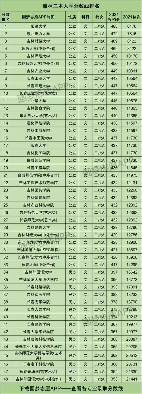 2023吉林高考本科二本A段各校录取分数线？（二本大学类学校录取分数线）-图2