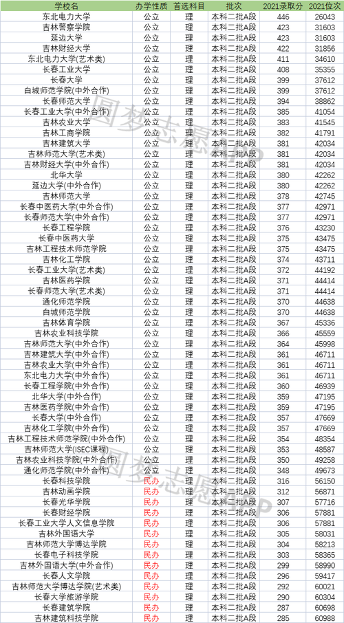 2023吉林高考本科二本A段各校录取分数线？（二本大学类学校录取分数线）-图3