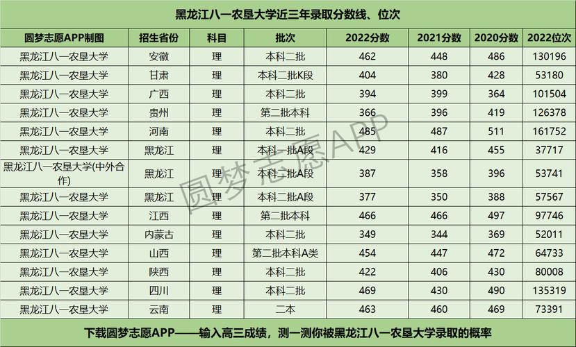八一农垦属于什么档次?(黑农垦录取分数线多少2020)-图2 八一农垦属于什么档次?(黑农垦录取分数线多少2020)-图2