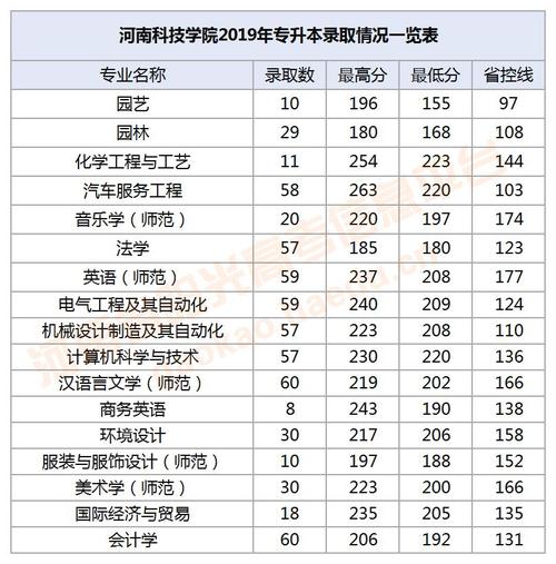 2019河南科技大学专升本分数线是多少?(2019河南的大学录取分数线表)-图3 2019河南科技大学专升本分数线是多少?(2019河南的大学录取分数线表)-图3