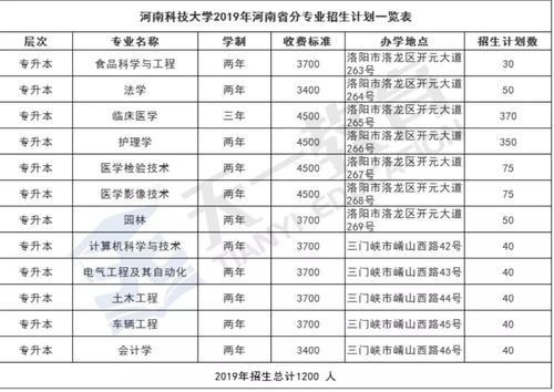 2019河南科技大学专升本分数线是多少?(2019河南的大学录取分数线表)-图2 2019河南科技大学专升本分数线是多少?(2019河南的大学录取分数线表)-图2