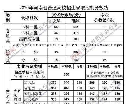 2020年河南省高考分数线?(2020理科本科分数线河南)-图2 2020年河南省高考分数线?(2020理科本科分数线河南)-图2