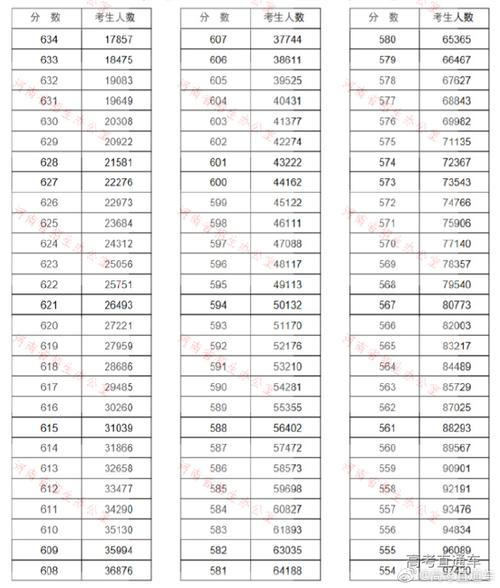2020年河南省高考分数线?(2020理科本科分数线河南)-图3 2020年河南省高考分数线?(2020理科本科分数线河南)-图3