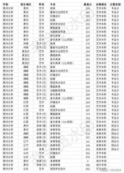 2020年贵州大学体育生录取分数线?(贵阳大学体育录取分数线)-图1 2020年贵州大学体育生录取分数线?(贵阳大学体育录取分数线)-图1