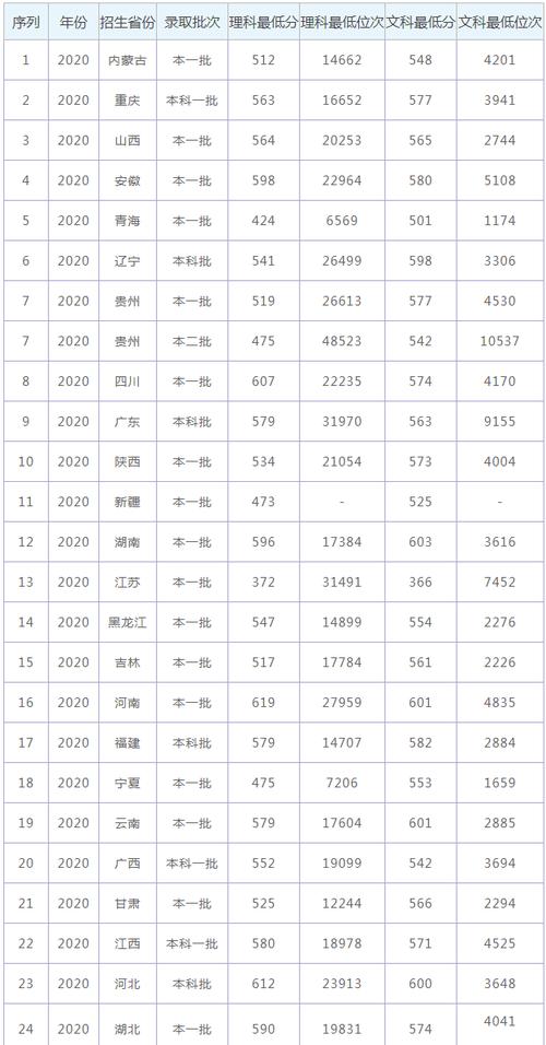 2020年贵州大学体育生录取分数线?(贵阳大学体育录取分数线)-图3 2020年贵州大学体育生录取分数线?(贵阳大学体育录取分数线)-图3