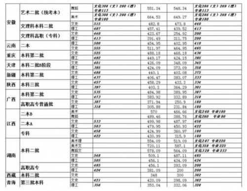 文华学院2020录取分数线?(2019文华学院专业分数线)-图1 文华学院2020录取分数线?(2019文华学院专业分数线)-图1