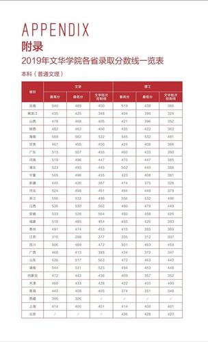 文华学院2020录取分数线?(2019文华学院专业分数线)-图2 文华学院2020录取分数线?(2019文华学院专业分数线)-图2