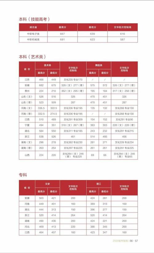文华学院2020录取分数线?(2019文华学院专业分数线)-图3 文华学院2020录取分数线?(2019文华学院专业分数线)-图3