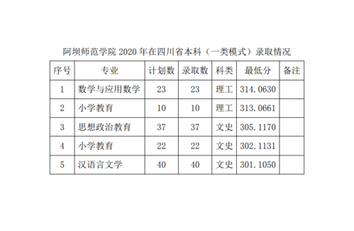 2020年阿坝师范学院录取分数线?(阿坝师范学院2020体育录取分数线)-图3 2020年阿坝师范学院录取分数线?(阿坝师范学院2020体育录取分数线)-图3