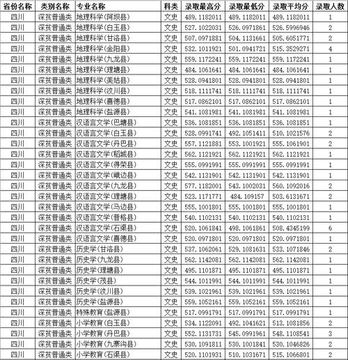 2019四川师范大学公费师范生分数?(成都师范大学分数线2019年)-图3 2019四川师范大学公费师范生分数?(成都师范大学分数线2019年)-图3