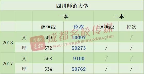 四川师范大学2023年调档线是多少?(成都师范大学分数线二本)-图1 四川师范大学2023年调档线是多少?(成都师范大学分数线二本)-图1