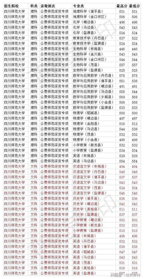 四川师范大学2023年调档线是多少?(成都师范大学分数线二本)-图3 四川师范大学2023年调档线是多少?(成都师范大学分数线二本)-图3