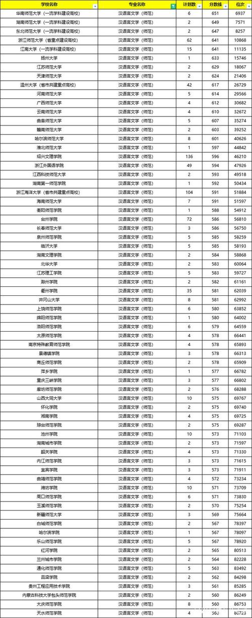 内蒙古地区免费师范生录取分数线？（菏泽汉语言文学专业录取分数线）-图1