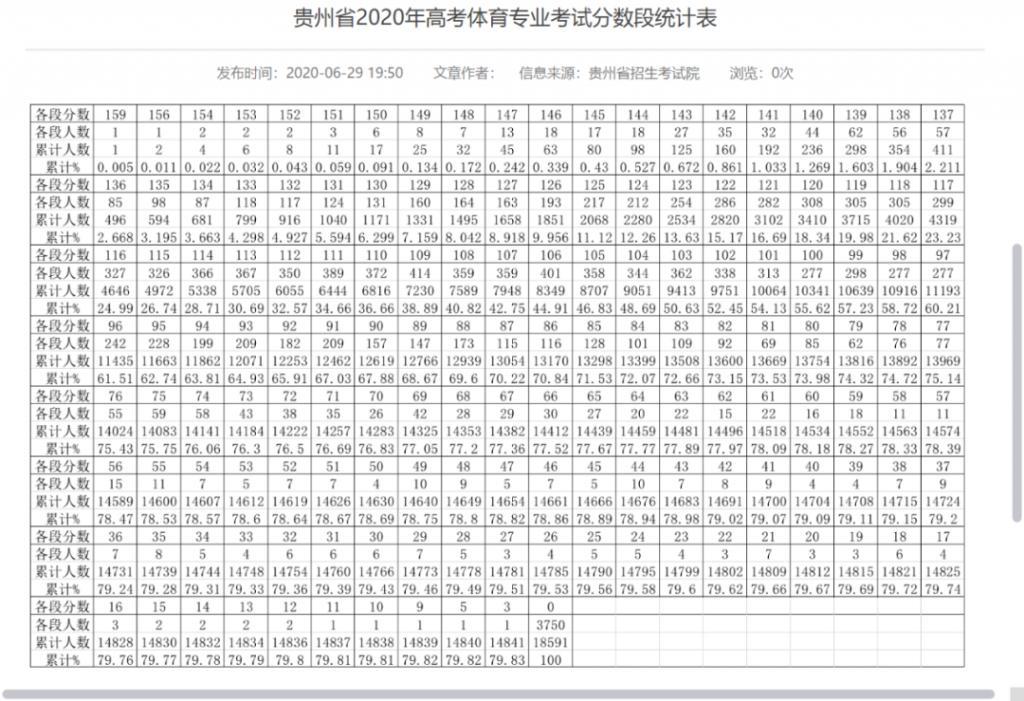 2020贵州体育分100文化分要多少?(贵州艺术生2020分数线)-图1 2020贵州体育分100文化分要多少?(贵州艺术生2020分数线)-图1