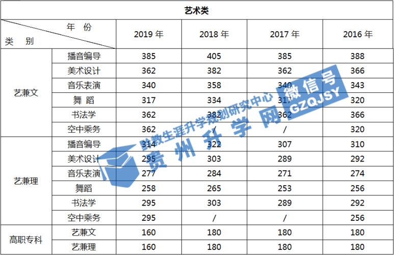 2020贵州体育分100文化分要多少?(贵州艺术生2020分数线)-图3 2020贵州体育分100文化分要多少?(贵州艺术生2020分数线)-图3