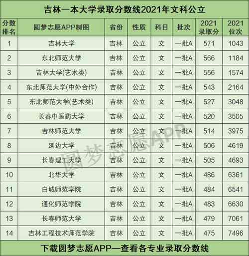 吉林一本大学排名?(吉林好的一本大学排名及分数线)-图1 吉林一本大学排名?(吉林好的一本大学排名及分数线)-图1