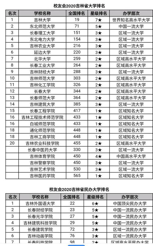 吉林一本大学排名?(吉林好的一本大学排名及分数线)-图2 吉林一本大学排名?(吉林好的一本大学排名及分数线)-图2