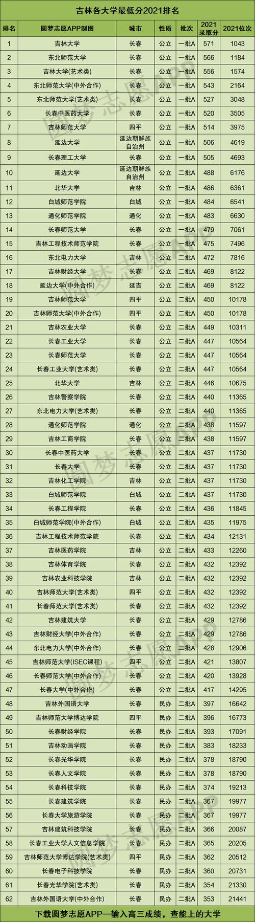 吉林一本大学排名?(吉林好的一本大学排名及分数线)-图3 吉林一本大学排名?(吉林好的一本大学排名及分数线)-图3