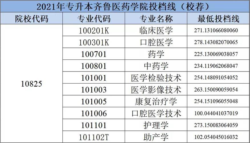 齐鲁医药学院2023专科在山东的录取分数线是多少?(各地高考分数线齐鲁医药学院官网)-图1 齐鲁医药学院2023专科在山东的录取分数线是多少?(各地高考分数线齐鲁医药学院官网)-图1