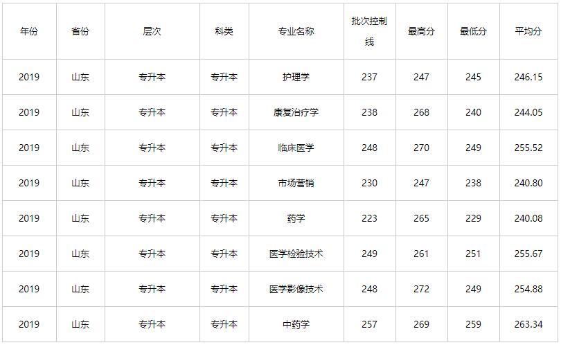 齐鲁医药学院2023专科在山东的录取分数线是多少?(各地高考分数线齐鲁医药学院官网)-图2 齐鲁医药学院2023专科在山东的录取分数线是多少?(各地高考分数线齐鲁医药学院官网)-图2
