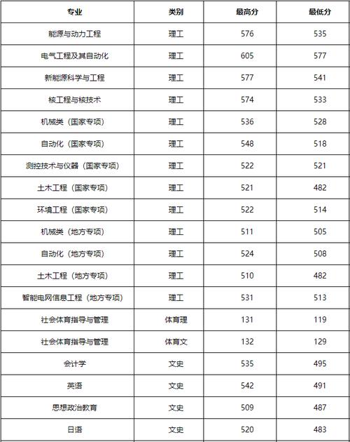 吉林电力大学录取分数线?(吉林电力大学2020分数线)-图1 吉林电力大学录取分数线?(吉林电力大学2020分数线)-图1