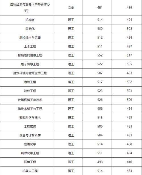 吉林电力大学录取分数线?(吉林电力大学2020分数线)-图2 吉林电力大学录取分数线?(吉林电力大学2020分数线)-图2