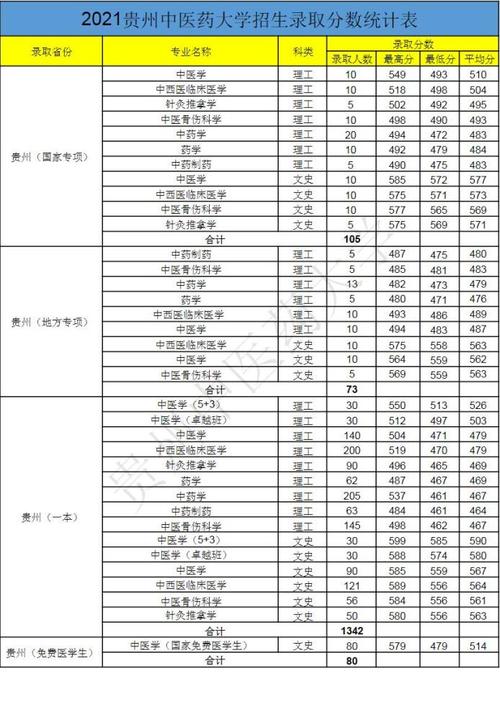2020贵州中医药大各学专业录取分数线?(贵州中医药大学针灸推拿分数线)-图1 2020贵州中医药大各学专业录取分数线?(贵州中医药大学针灸推拿分数线)-图1