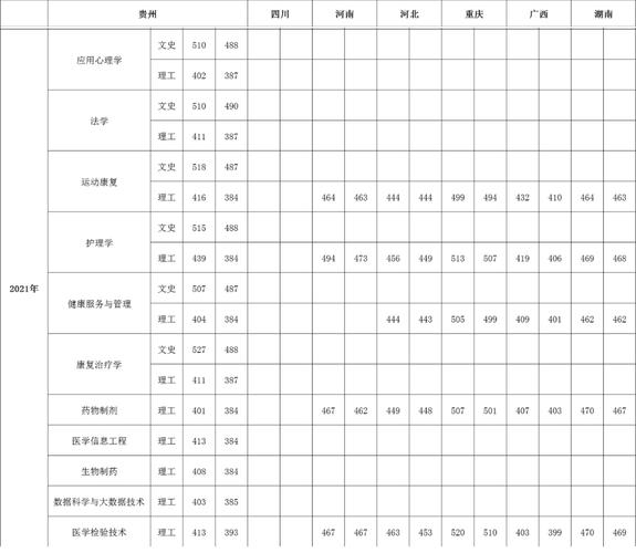 2020贵州中医药大各学专业录取分数线?(贵州中医药大学针灸推拿分数线)-图2 2020贵州中医药大各学专业录取分数线?(贵州中医药大学针灸推拿分数线)-图2