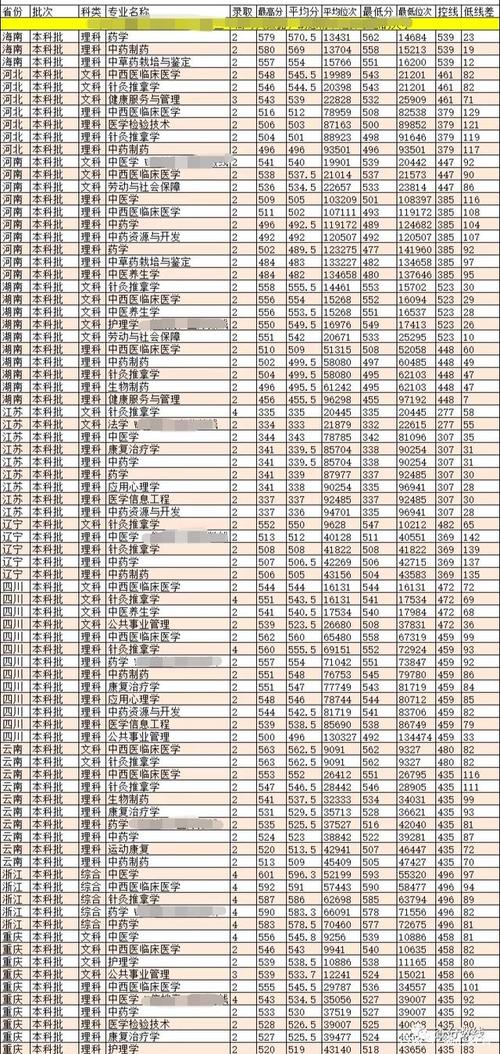2020贵州中医药大各学专业录取分数线?(贵州中医药大学针灸推拿分数线)-图3 2020贵州中医药大各学专业录取分数线?(贵州中医药大学针灸推拿分数线)-图3
