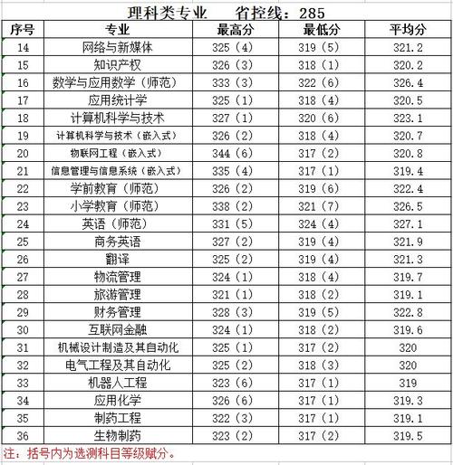 学考342能上什么大学?(泰州学院分数线选修)-图3 学考342能上什么大学?(泰州学院分数线选修)-图3