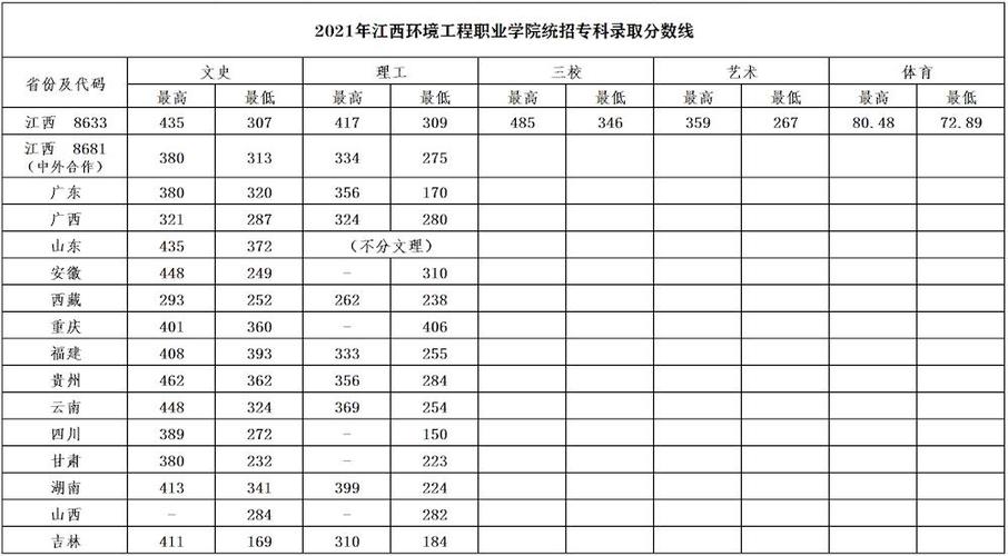 赣州环境工程学校专科录取分数线?(环境学院录取分数线)-图1 赣州环境工程学校专科录取分数线?(环境学院录取分数线)-图1