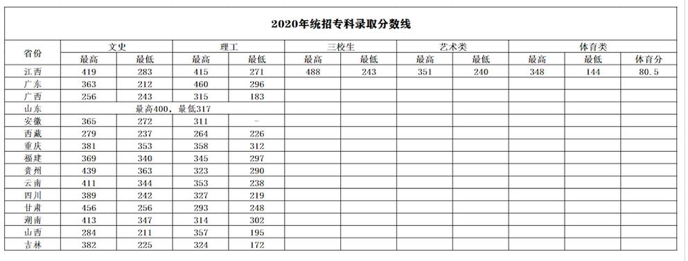 赣州环境工程学校专科录取分数线?(环境学院录取分数线)-图2 赣州环境工程学校专科录取分数线?(环境学院录取分数线)-图2