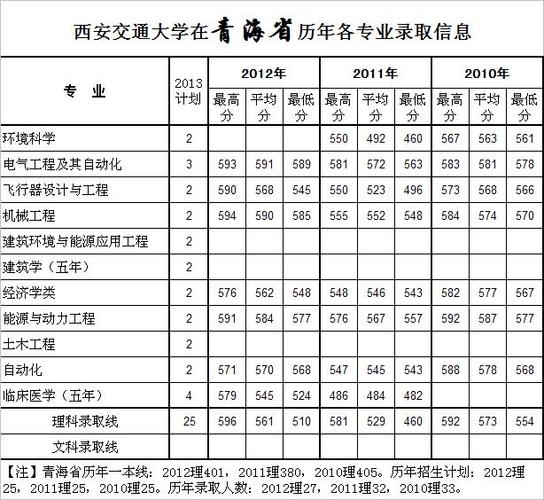 西安工商学院2020高考录取分数线?(西安交大工商管理专业高考录取分数线)-图1 西安工商学院2020高考录取分数线?(西安交大工商管理专业高考录取分数线)-图1