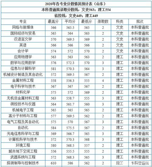 西安工商学院2020高考录取分数线?(西安交大工商管理专业高考录取分数线)-图2 西安工商学院2020高考录取分数线?(西安交大工商管理专业高考录取分数线)-图2