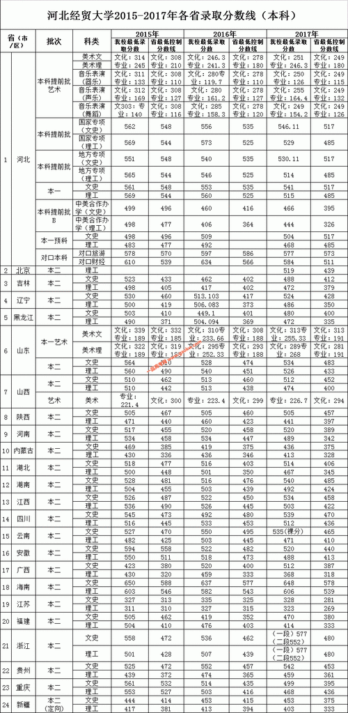 河北对口高考多少分能有学上?(2020河北经贸对口分数线)-图2 河北对口高考多少分能有学上?(2020河北经贸对口分数线)-图2