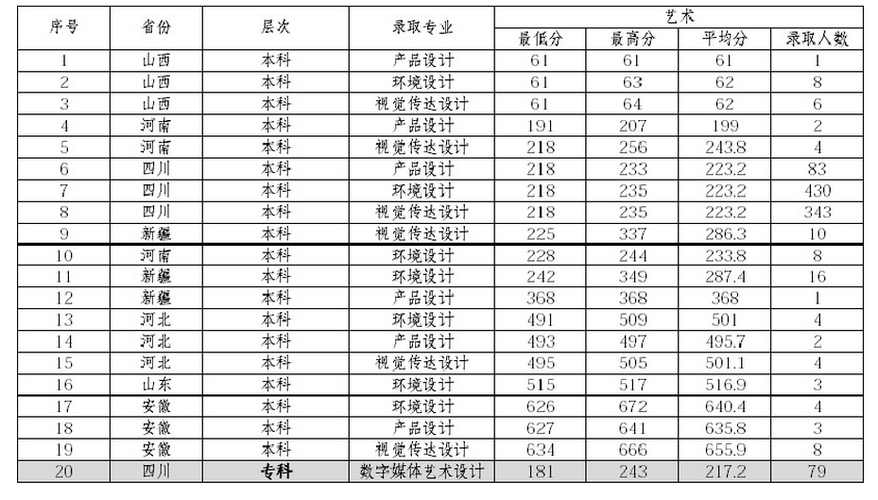 四川理科388分能上哪些学校?(西南财经大学天府学院美术专科分数线)-图2 四川理科388分能上哪些学校?(西南财经大学天府学院美术专科分数线)-图2