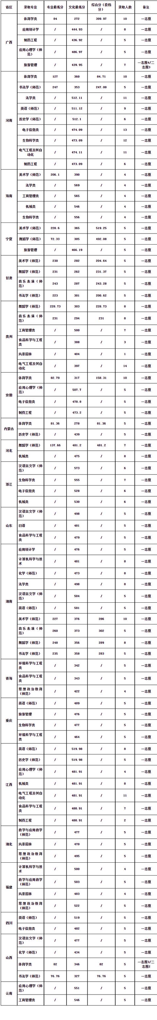 肇庆学院录取分数线和学费?(肇庆学院分数线最低排位)-图1 肇庆学院录取分数线和学费?(肇庆学院分数线最低排位)-图1