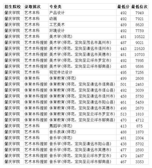 肇庆学院录取分数线和学费?(肇庆学院分数线最低排位)-图3 肇庆学院录取分数线和学费?(肇庆学院分数线最低排位)-图3