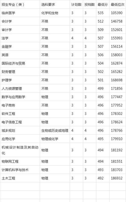 2023年九江学院专业录取分数线?(九江学院的文科分数线)-图2 2023年九江学院专业录取分数线?(九江学院的文科分数线)-图2