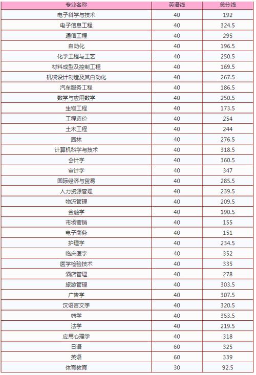 2023年九江学院专业录取分数线?(九江学院的文科分数线)-图3 2023年九江学院专业录取分数线?(九江学院的文科分数线)-图3