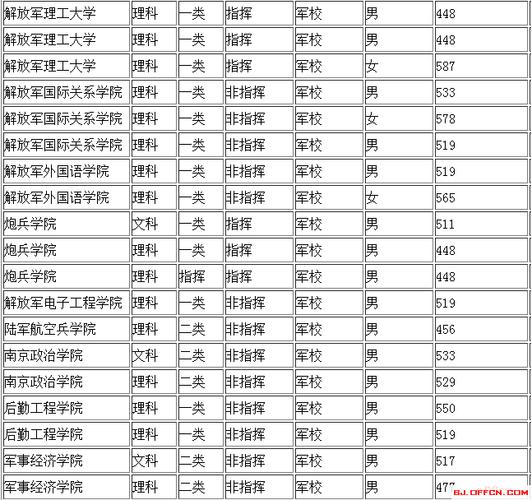 2020年四川军校录取分数线多少?(四川2020成考录取分数线)-图1 2020年四川军校录取分数线多少?(四川2020成考录取分数线)-图1