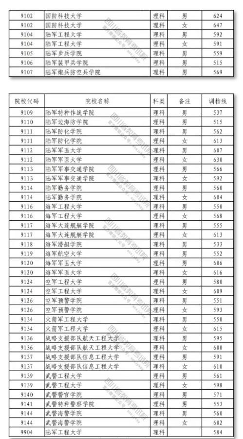 2020年四川军校录取分数线多少?(四川2020成考录取分数线)-图2 2020年四川军校录取分数线多少?(四川2020成考录取分数线)-图2