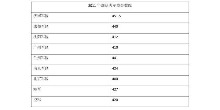 2020年四川军校录取分数线多少?(四川2020成考录取分数线)-图3 2020年四川军校录取分数线多少?(四川2020成考录取分数线)-图3
