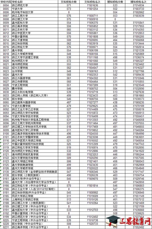 江浙沪二本大学？（江浙地区高考分数线公布）-图2