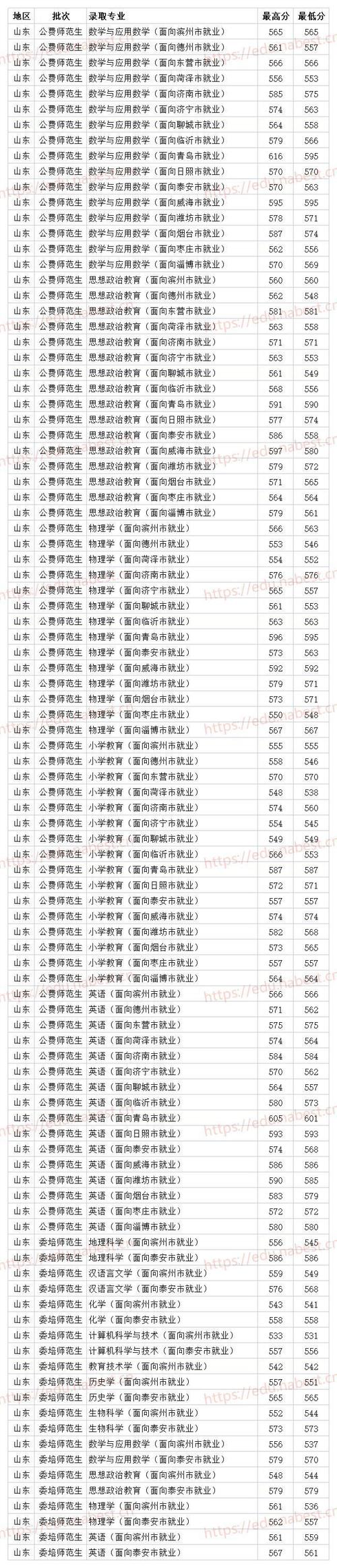 河南省2013年高考一本分数线是多少？（2013河南高考一本大学分数线）-图3