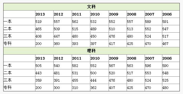 河南省2013年高考一本分数线是多少？（2013河南高考一本大学分数线）-图1