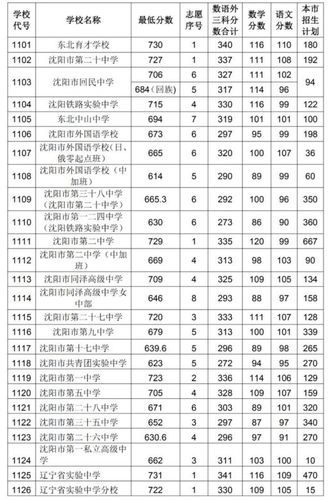 沈阳九中是重点高中吗?(2019沈阳九中艺考分数线)-图1 沈阳九中是重点高中吗?(2019沈阳九中艺考分数线)-图1