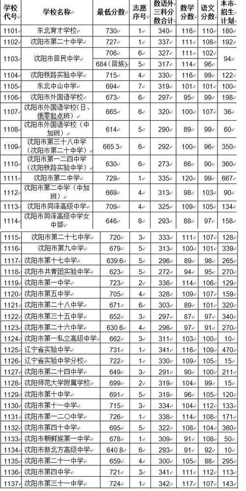 沈阳九中是重点高中吗?(2019沈阳九中艺考分数线)-图2 沈阳九中是重点高中吗?(2019沈阳九中艺考分数线)-图2
